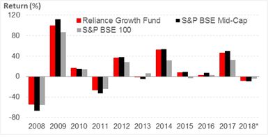 Reliance Growth Fund